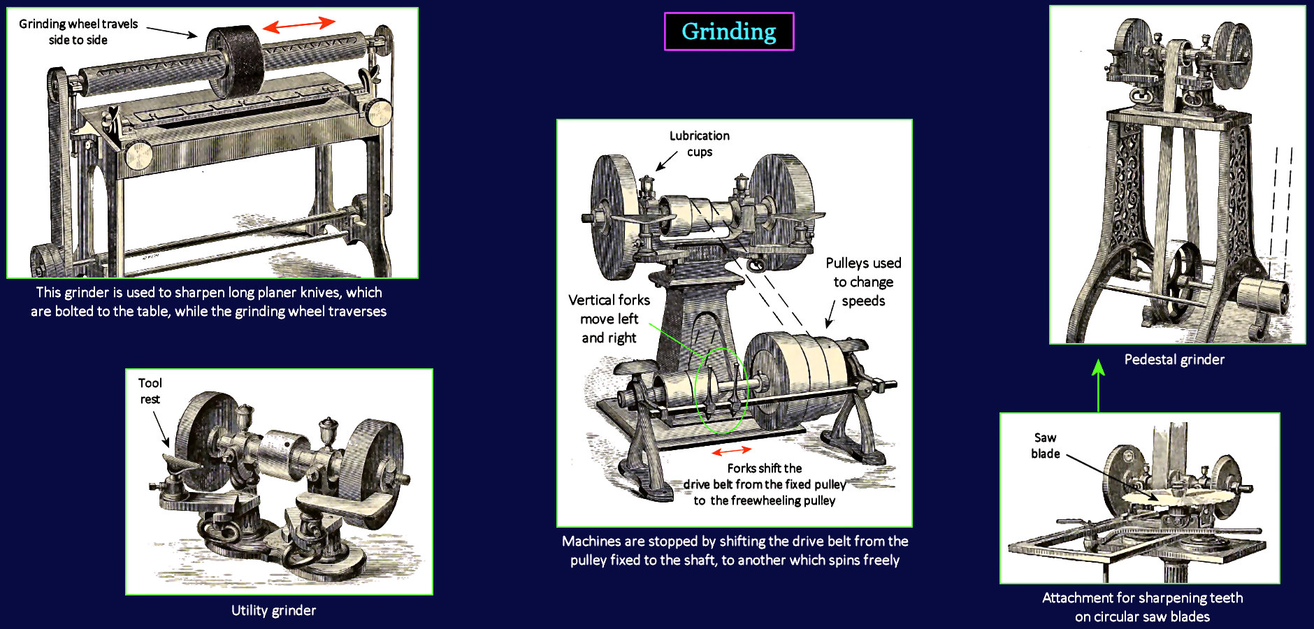 Powered grinding, 1870